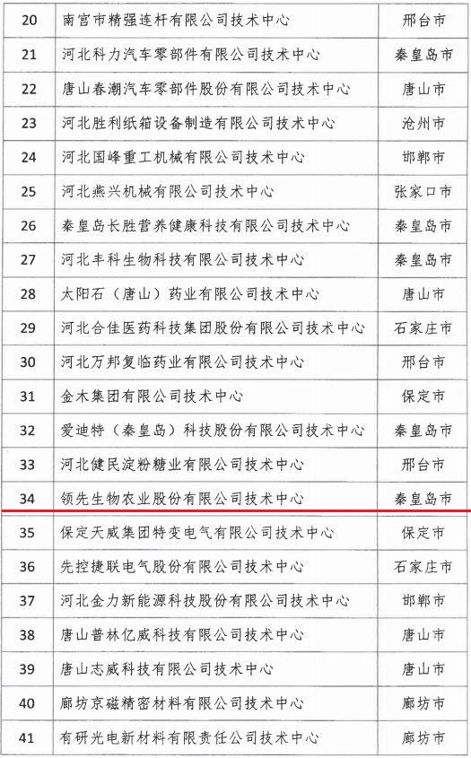 2018年河北省新認(rèn)定為、省級企業(yè)技術(shù)中心名單出爐！