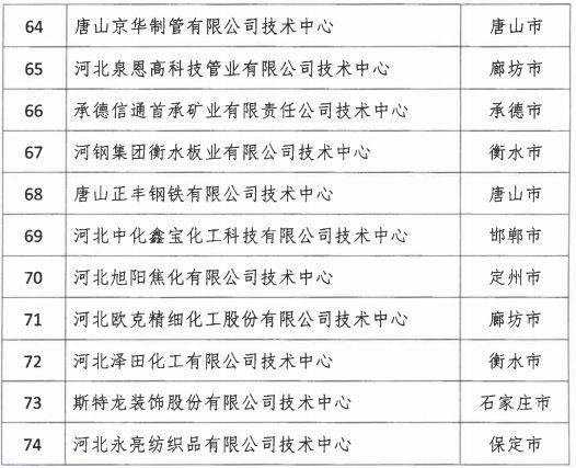 2018年河北省新認(rèn)定為、省級企業(yè)技術(shù)中心名單出爐！
